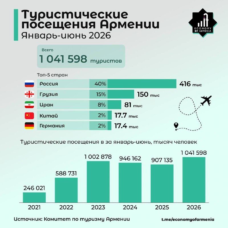 Турпоток в Армению в первом полугодии 2026 года превысил 1,04 млн человек