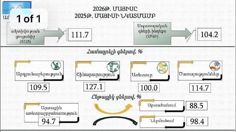 Экономическая активность в Малатии-Себастии: рост 11,7% в мае 2026 года по данным министра Геворга Папояна
