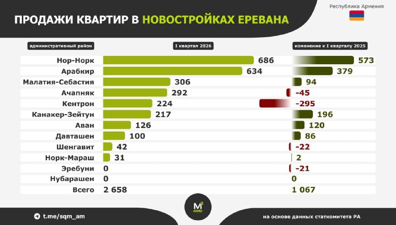 Рынок новостроек Еревана: Малатия-Себастия на третьем месте по продажам в I квартале 2026