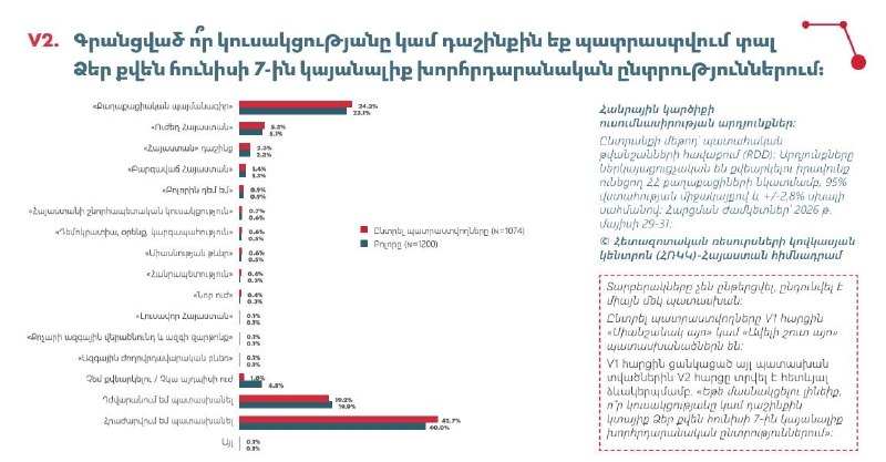 Опрос: «Гражданский договор» лидирует среди избирателей Малатии-Себастии к парламентским выборам 7 июня