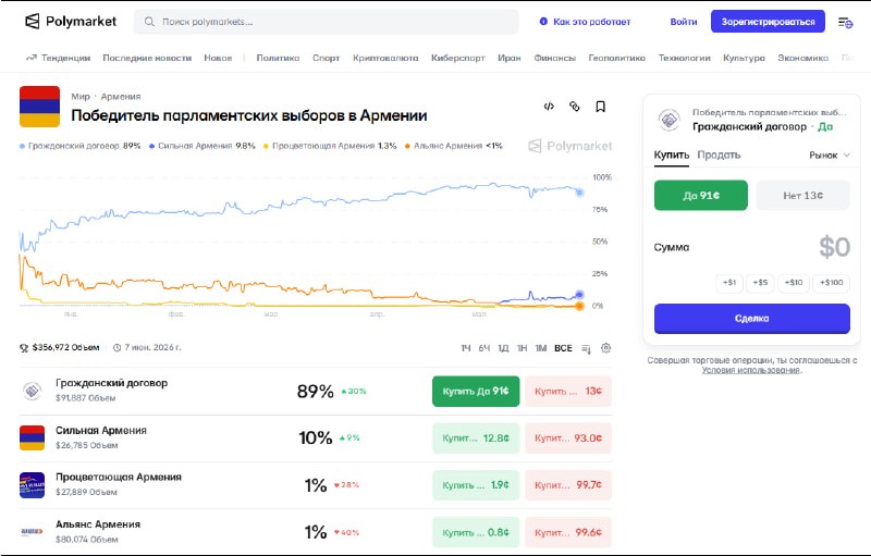 Прогноз результатов парламентских выборов в Армении, актуальный для жителей Малатии-Себастии.