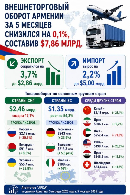Внешнеторговый оборот Армении в январе–мае 2026 года сократился на 0,1%