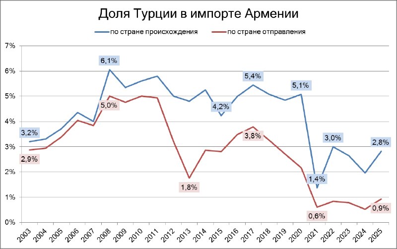 Грузовики на границе между Арменией и Турцией, символизирующие торговые потоки.