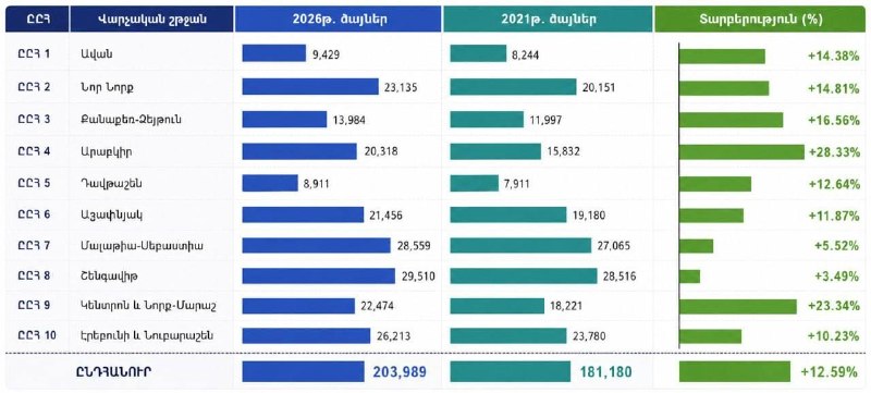 В Малатии-Себастии выросла поддержка «Гражданского договора» на выборах 2026 года