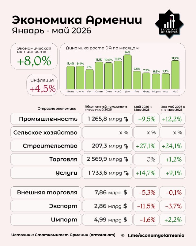 Рост экономической активности в Армении в мае ускорился до 11,7%