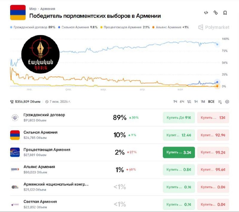 Избирательные бюллетени на фоне флага Армении в Ереване