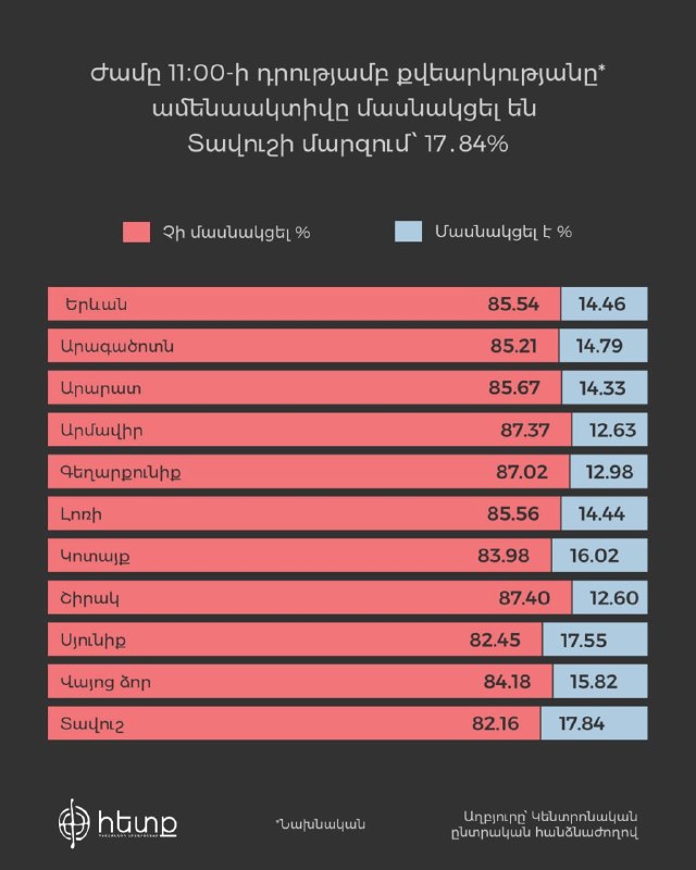 Явка избирателей в Ереване: на 11:00 проголосовали 14.48% граждан