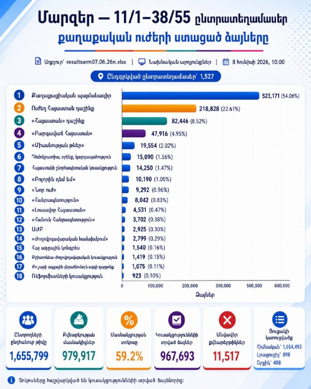 Партия «Гражданский договор» лидирует на выборах в Армении 7 июня 2026 года: 54,06% голосов