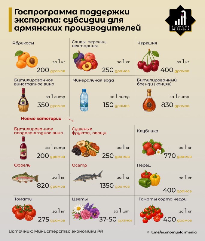 Правительство Армении продлило субсидии на экспорт и расширило перечень товаров